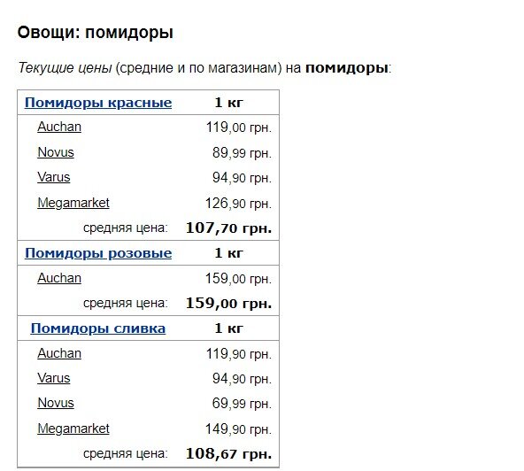 Стало відомо, як змінилися ціни на помідори та огірки1