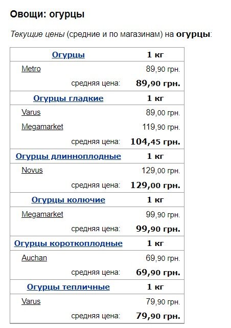 Стало відомо, як змінилися ціни на помідори та огірки3