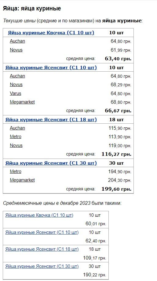 Супермаркети оновили ціни на яйця, цукор та борошно1