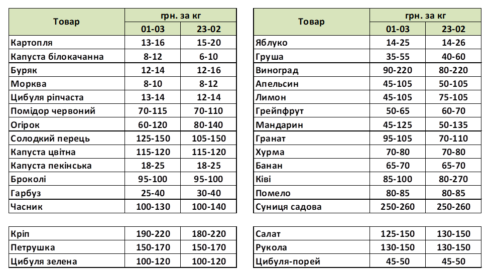 Озвучено оновлені ціни на овочі в Україні1