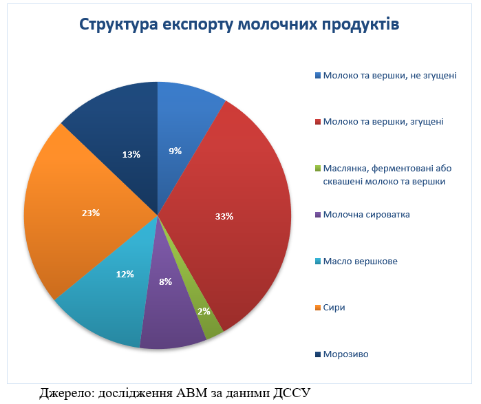 Ви зараз переглядаєте Експорт українських молочних продуктів в лютому збільшився на 22% — профільна асоціація