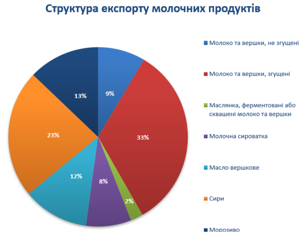 Ви зараз переглядаєте Україна наростила експорт молочних продуктів в лютому