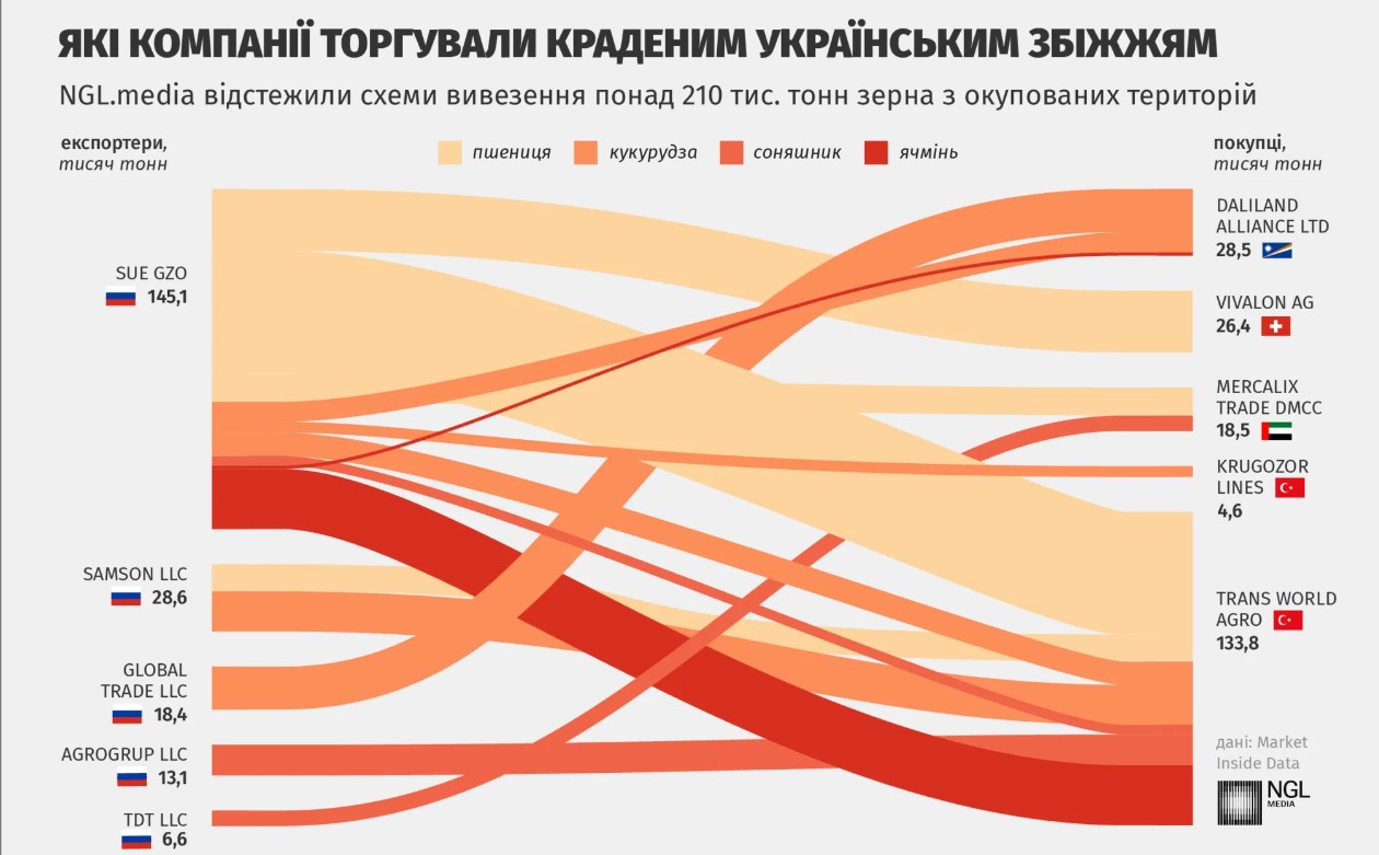 Стало відомо, які компанії торгували краденим українським збіжжям1