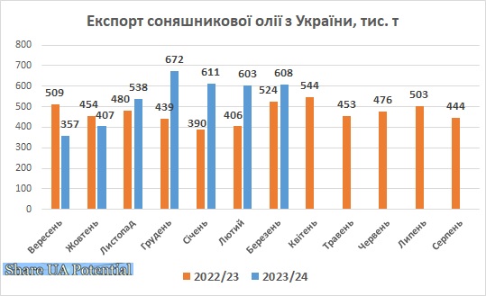 Ви зараз переглядаєте Експорт соняшникової олії у 2023/24 МР на 18% перевищує показник попереднього сезону