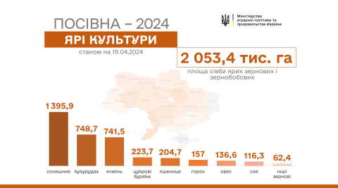Ви зараз переглядаєте В Україні засіяно вже понад 2 млн гектарів ярих зернових і зернобобових