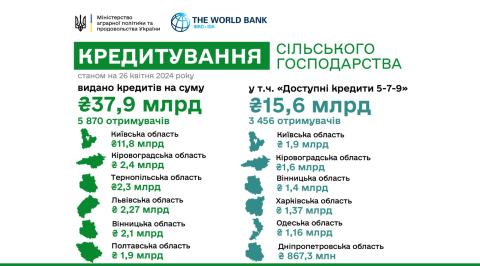 Ви зараз переглядаєте 15,6 мільярдів гривень отримали аграрії з початку року за програмою «Доступні кредити 5-7-9»