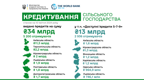 Ви зараз переглядаєте 13 млрд гривень отримали цьогоріч аграрії за програмою «Доступні кредити 5-7-9»