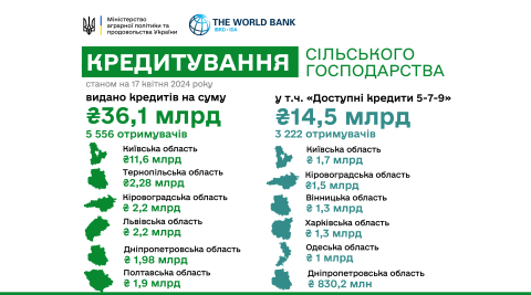 Ви зараз переглядаєте 36 млрд гривень банківських кредитів отримали аграрії на розвиток господарств