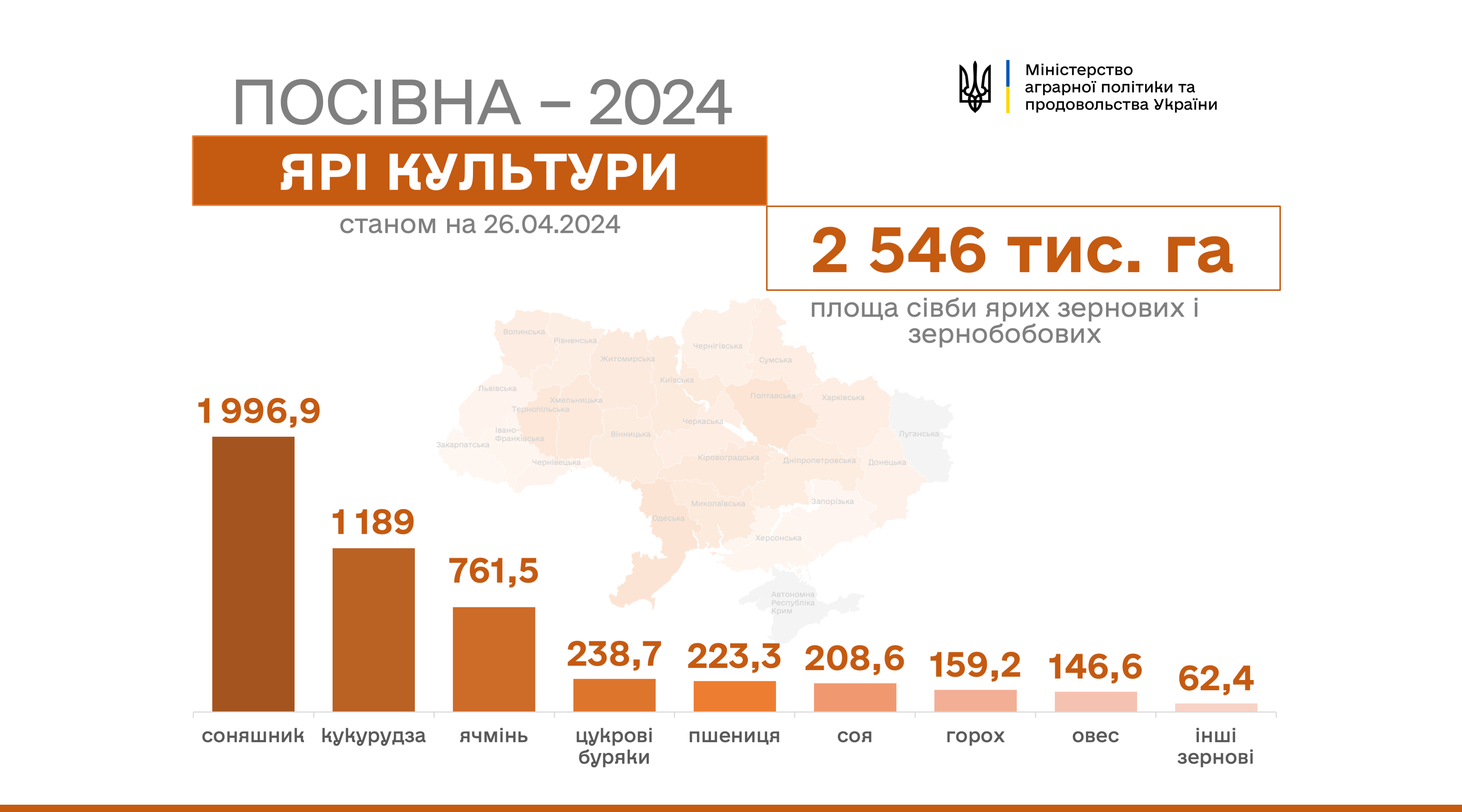 Ви зараз переглядаєте Україна на екваторі весняної посівної: засіяно 2,5 млн га