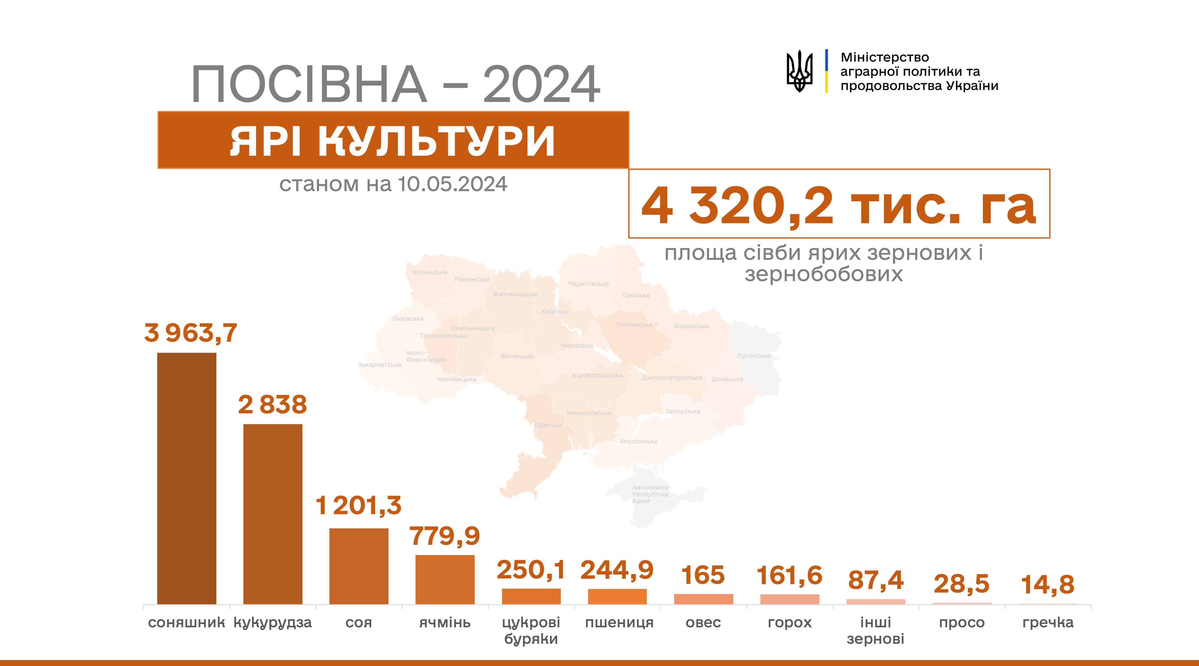 Українські аграрії засіяли близько 10 млн га ярих культур1