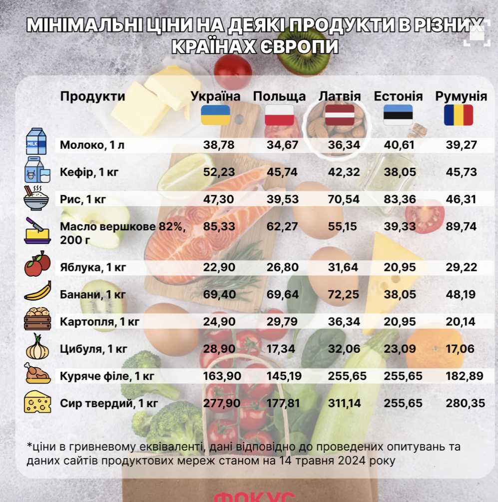 Названо 10 продуктів, які в Україні коштують дорожче, ніж в Європі1
