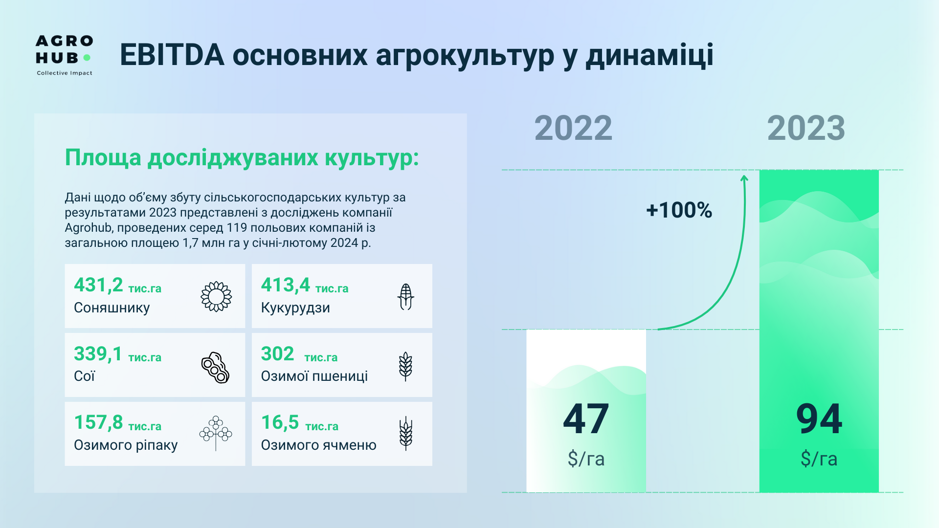 Ви зараз переглядаєте EBITDA основних агрокультур в Україні в 2023 році зріс вдвічі – дослідження