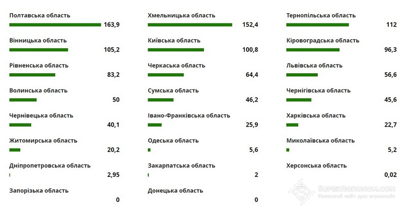 Темпи посівної сої станом на 9 травня 2024 року
