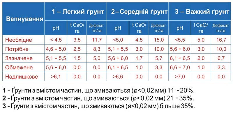 Норми внесення дефекату&nbsp;(Джерело: ТОВ Радехівський цукор)