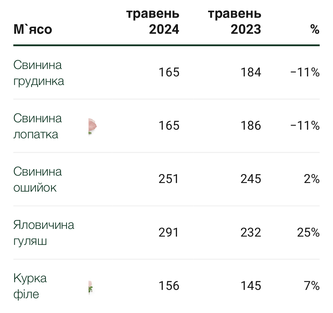 Озвучено оновлені ціни на яйця та м’ясо в Україні1