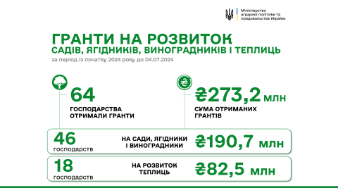 Ви зараз переглядаєте Понад 53 млн гривень отримали ще 9 агропідприємств на розвиток садів і теплиць