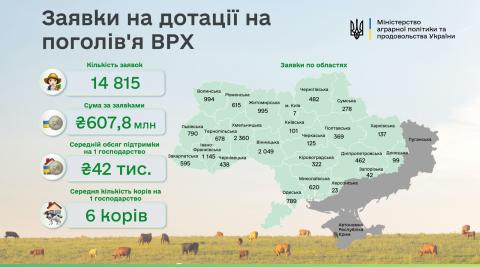 Ви зараз переглядаєте В ДАР надійшло майже 15 тисяч заявок від аграріїв на суму 607 млн гривень на допомогу для утримання поголів’я корів