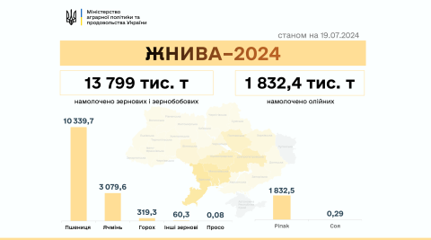 Ви зараз переглядаєте Жнива-2024: в Україні вже намолочено понад 15 мільйонів тонн зернових та олійних