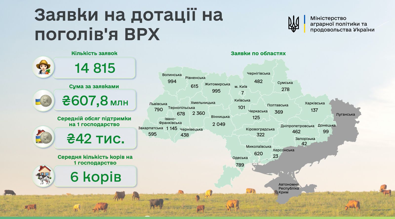 В ДАР надійшло майже 15 тис заявок від аграріїв на допомогу для утримання поголів’я корів1