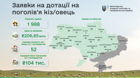 Ви зараз переглядаєте В ДАР надійшло майже 2 тисячі заявок від аграріїв на суму понад 206 млн гривень на допомогу для утримання поголів’я кіз або овець