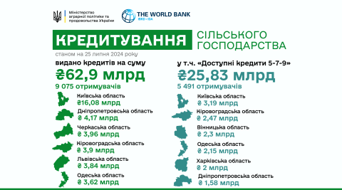 Ви зараз переглядаєте Понад 9 тисяч агрогосподарств залучили цього року кредити на розвиток