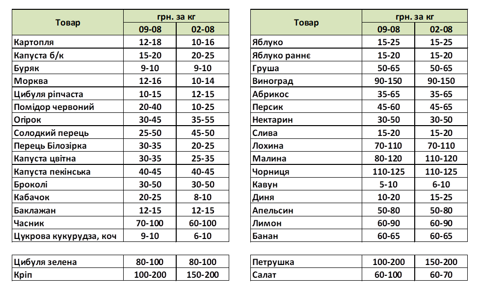 Озвучено оновлені ціни на овочі та фрукти в Україні1