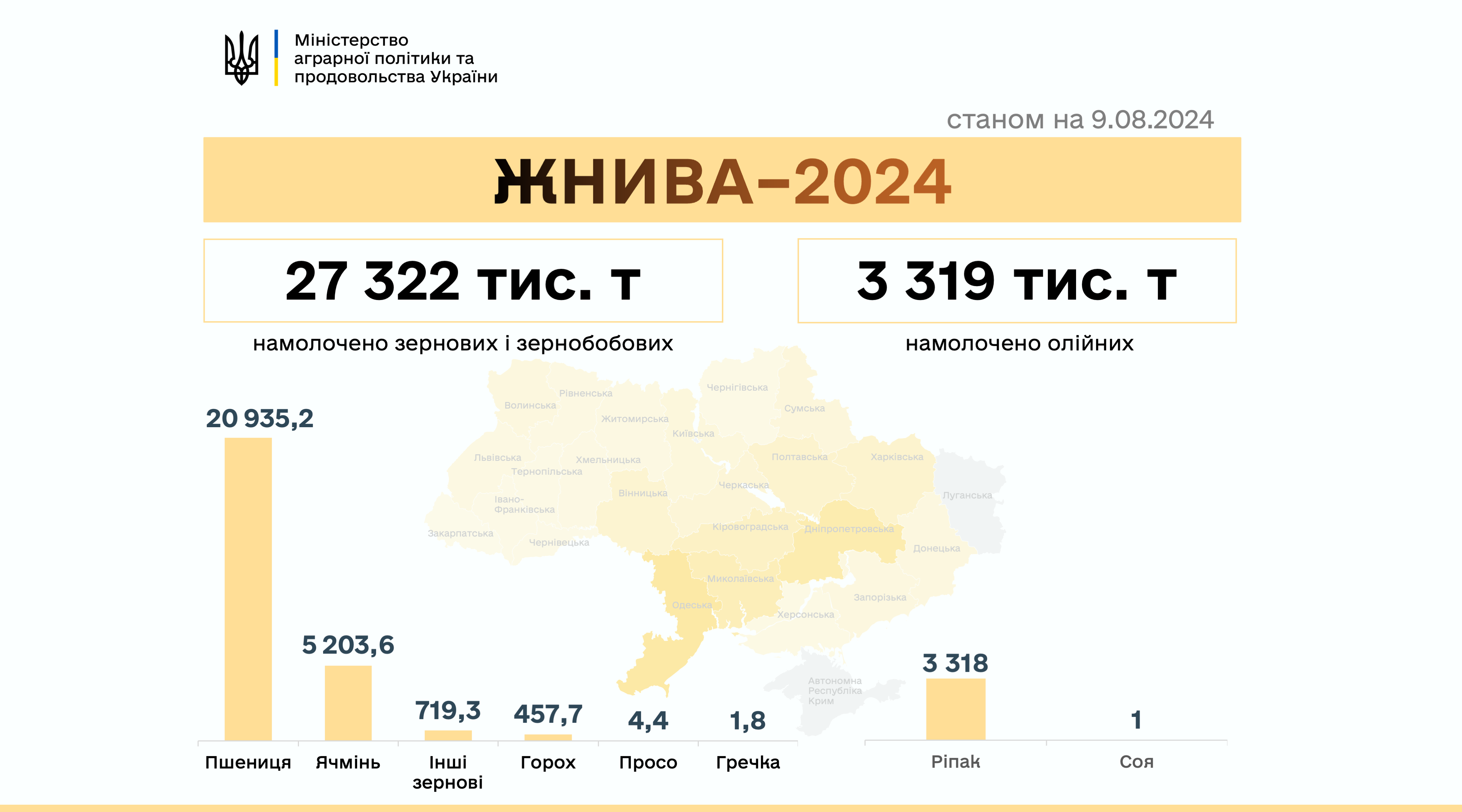 Ви зараз переглядаєте Жнива-2024: намолочено понад 30,6 мільйонів тонн зернових та олійних