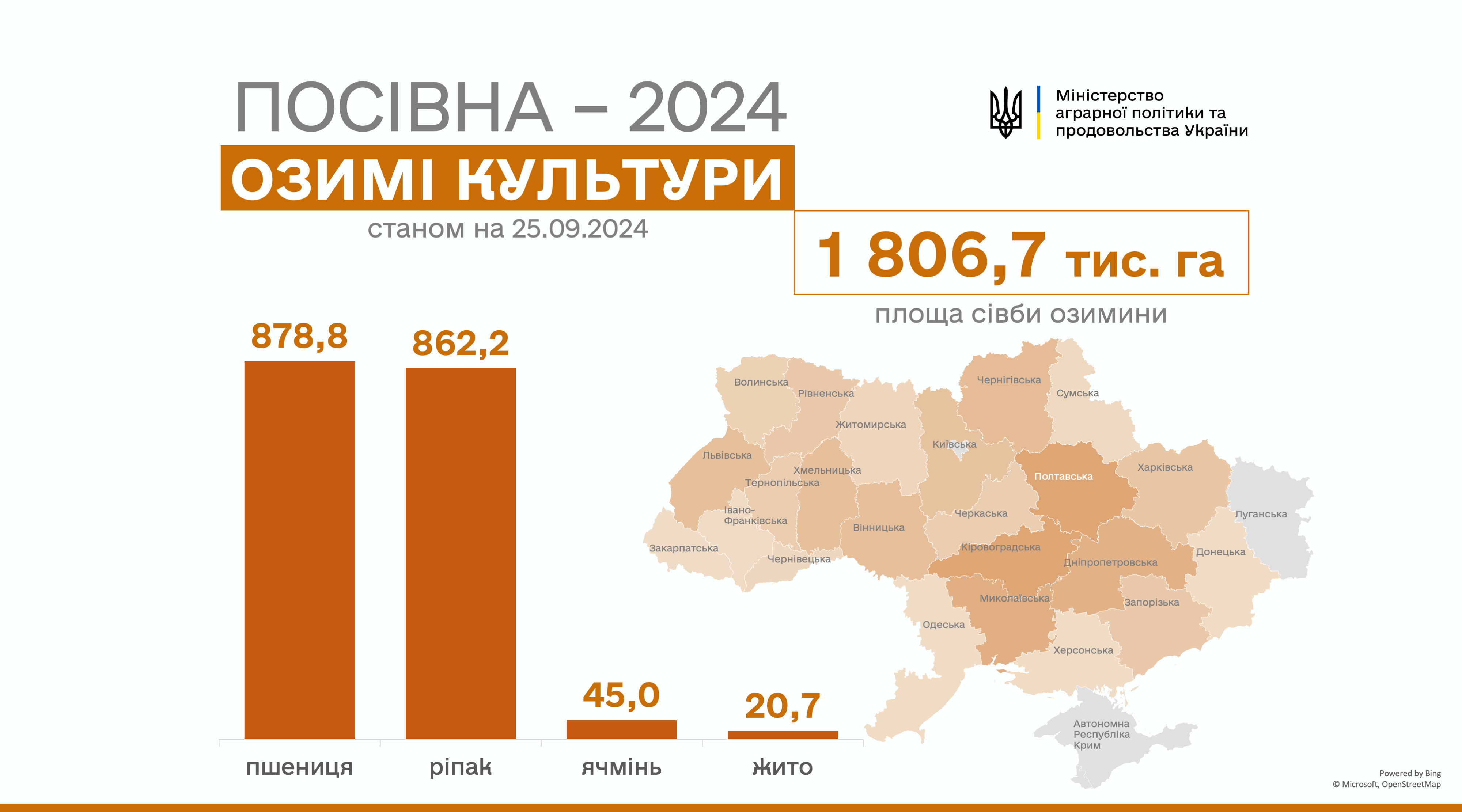 В Україні вже посіяно 1 млн 800 тис га озимих культур1