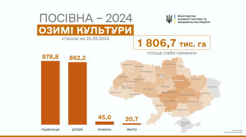 Ви зараз переглядаєте В Україні вже посіяно 1 млн 800 тис. га озимих культур