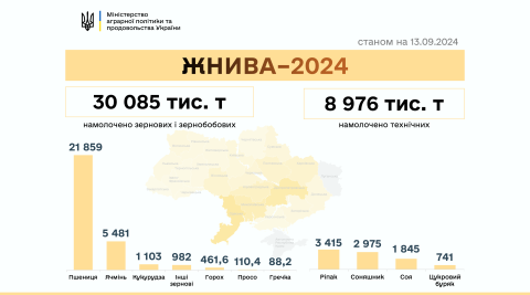 Ви зараз переглядаєте В Україні вже зібрано понад 39 млн тонн врожаю