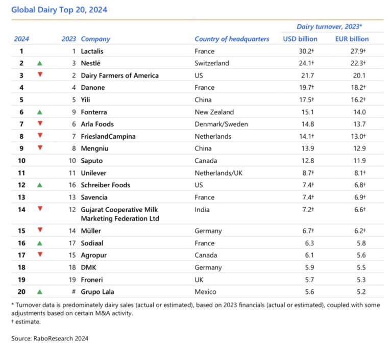 Названо топ-20 світових молочних компаній1