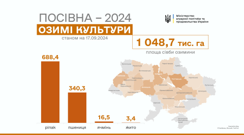 Ви зараз переглядаєте Озимі культури в Україні вже сіють у 18-ти областях