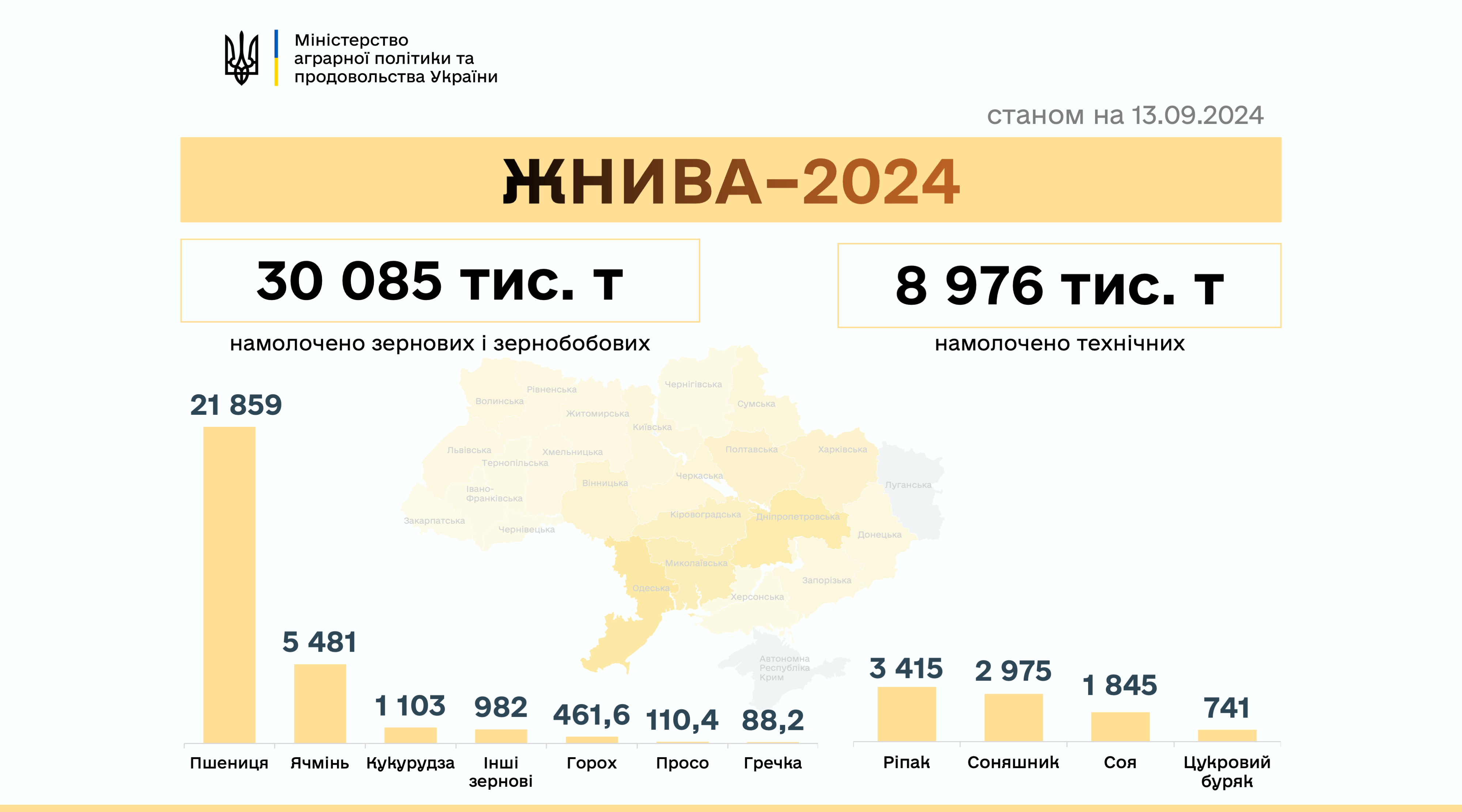 Ви зараз переглядаєте В Україні вже зібрано понад 39 млн тонн нового врожаю