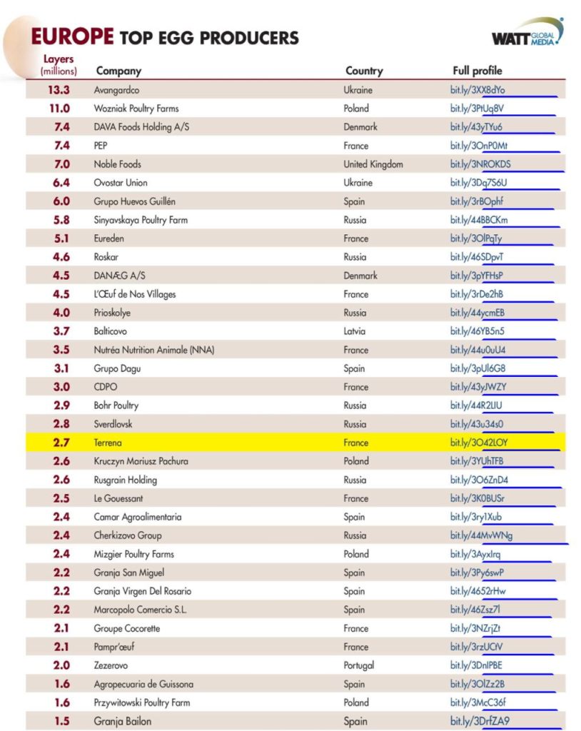 Дві українські компанії очолили рейтинги найбільших виробників птиці та яєць у Європі2