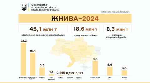 Ви зараз переглядаєте Українські аграрії намолотили 63,7 млн тонн зернових та олійних культур