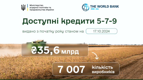 Ви зараз переглядаєте Понад 35,6 мільярдів гривень отримали 7 тис. агрогосподарств цьогоріч за програмою «Доступні кредити 5-7-9»