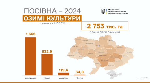 Ви зараз переглядаєте В Україні вже посіяно 2,7 млн га озимих культур