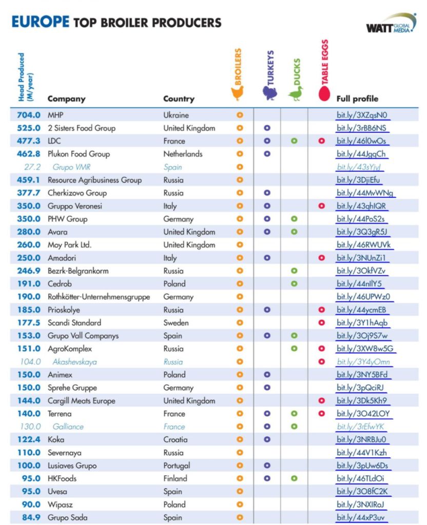 Дві українські компанії очолили рейтинги найбільших виробників птиці та яєць у Європі1