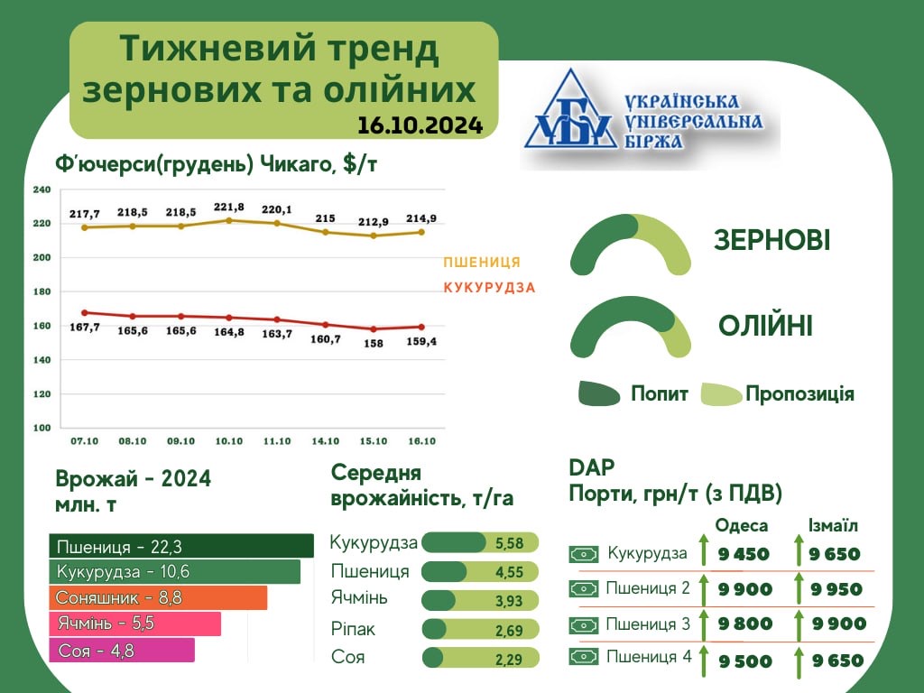 Стало відомо, як змінилися ціни на зернові та олійні в Україні1