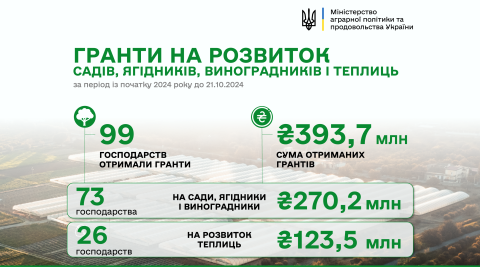 Ви зараз переглядаєте Понад 393,7 млн гривень грантової підтримки отримали цьогоріч аграрії на розвиток садів і теплиць