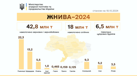 Ви зараз переглядаєте Українські аграрії намолотили 60,8 млн тонн зернових та олійних культур