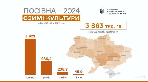 Ви зараз переглядаєте Аграрії країни засіяли вже 3,8 млн га озимих культур