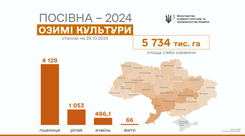 Ви зараз переглядаєте Аграрії країни засіяли 5,7 млн га озимих культур