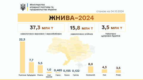 Ви зараз переглядаєте Віталій Коваль провів нараду з заступниками міністра щодо підсумків жнив