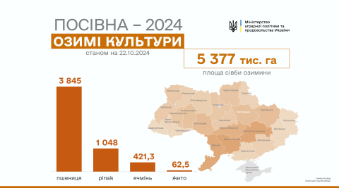 Ви зараз переглядаєте Аграрії країни засіяли майже 5,4 млн га озимих культур