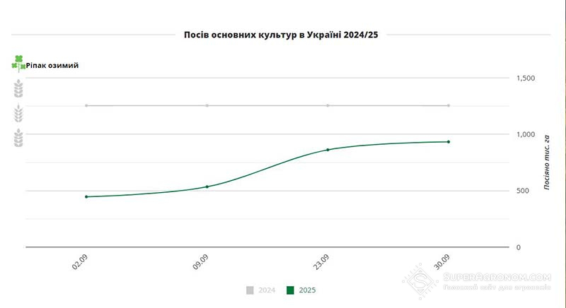 Динаміка сівби ріпаку озимого під урожай 2025 р. (Інтерактивна карта Посівна онлайн 2024/25, за даними КМУ)