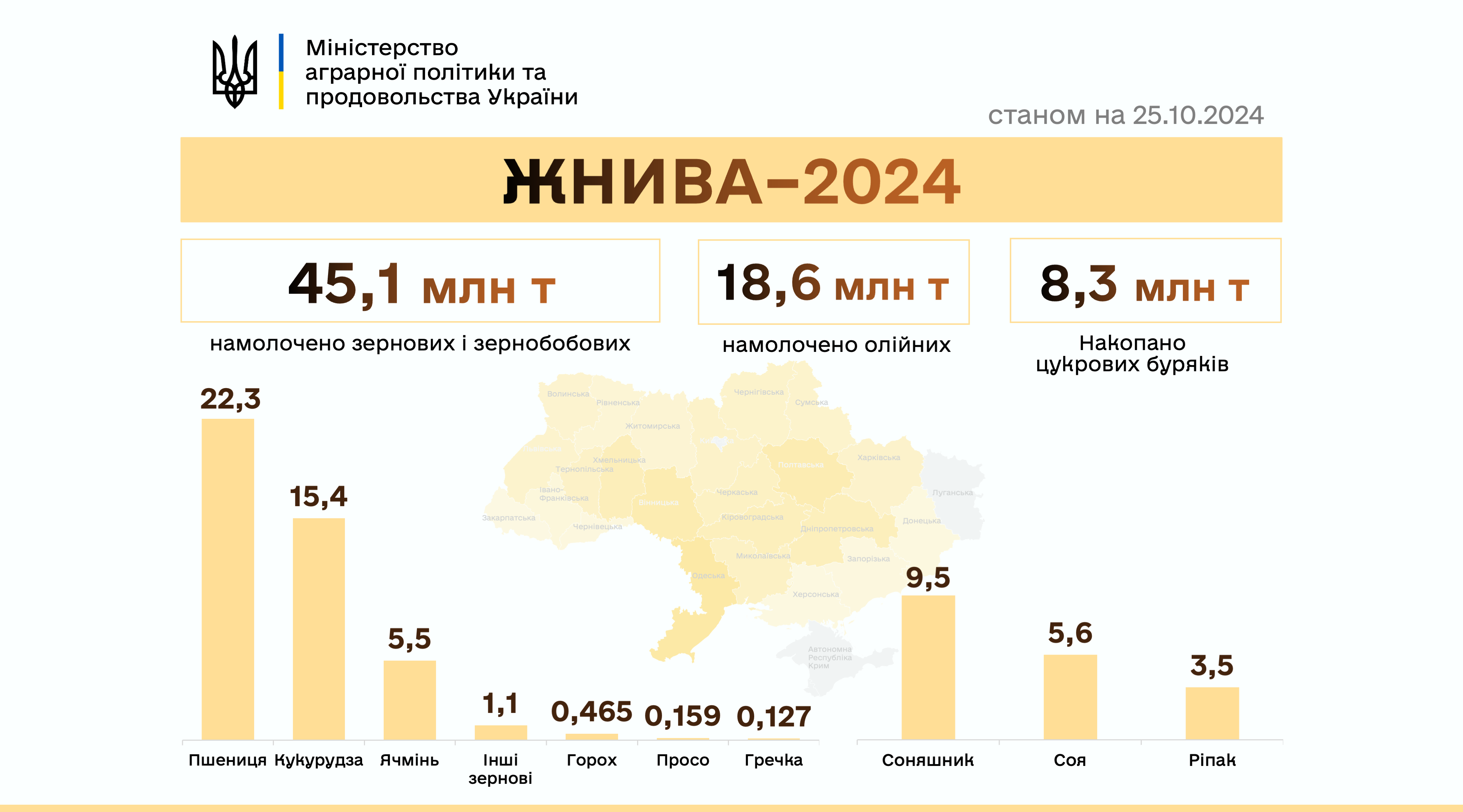 Ви зараз переглядаєте В  Україні вже намолочено майже 63,7 млн тонн нового врожаю зернових та олійних культур