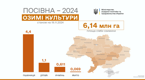 Ви зараз переглядаєте Українські аграрії засіяли 98% озимих культур від прогнозованих площ