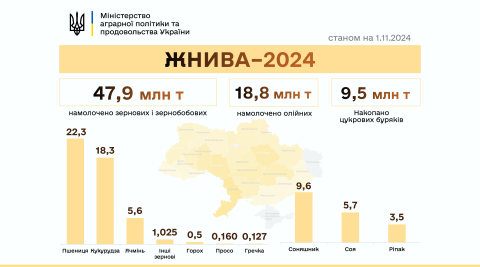 Ви зараз переглядаєте Українські аграрії намолотили вже 66,7 млн тонн зернових та олійних культур