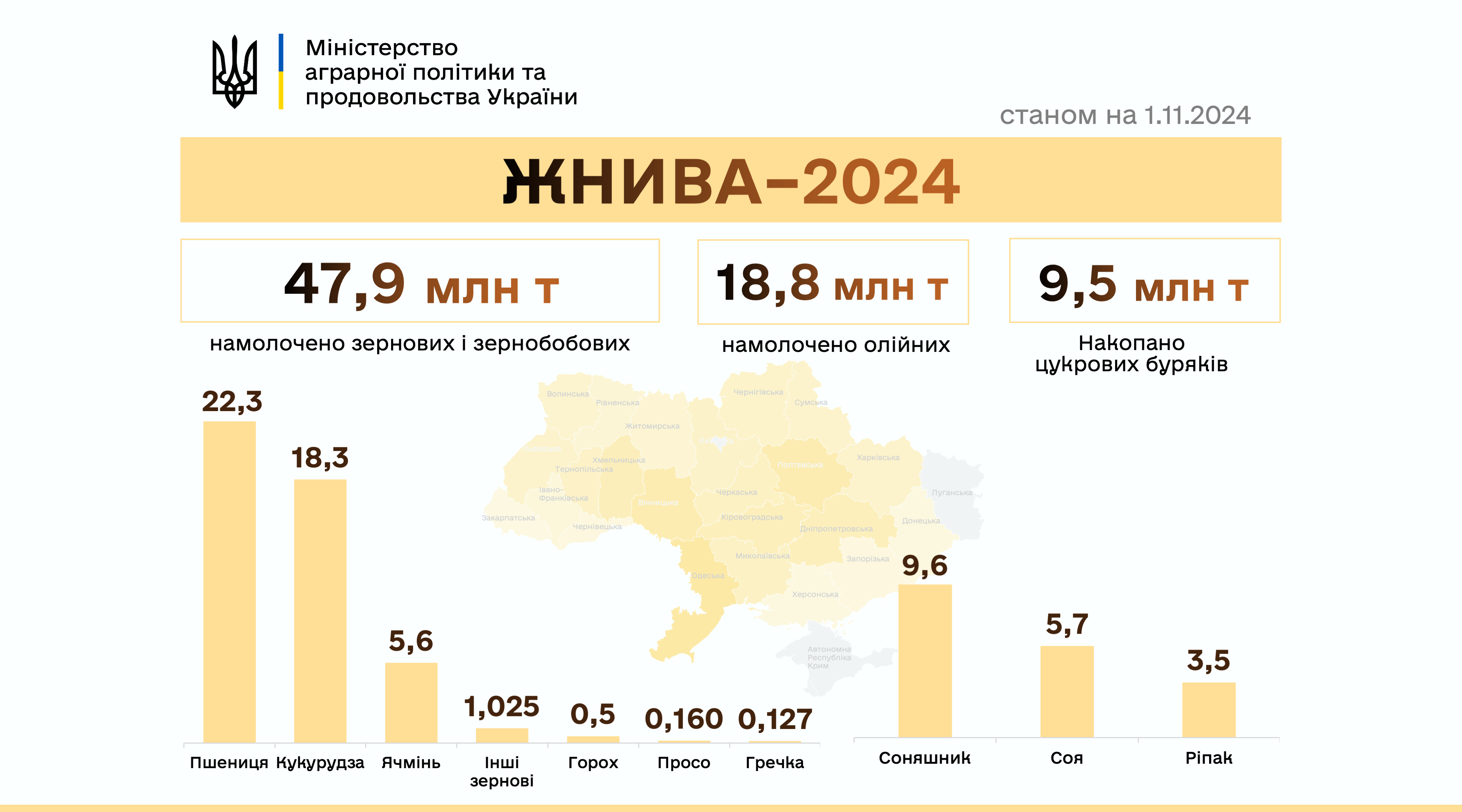 Українські аграрії намолотили вже 66,7 млн т зернових та олійних культур1